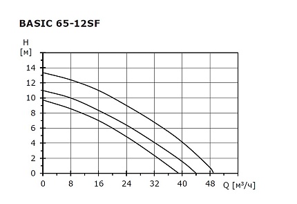 Циркуляционный насос SHINHOO Basic  65-12SF  3x380V