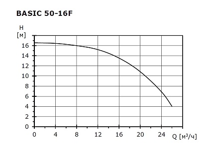 Циркуляционный насос SHINHOO Basic  50-16F  1x230V