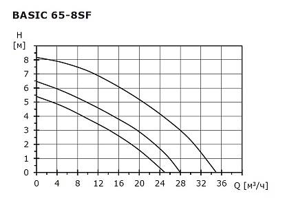 Циркуляционный насос SHINHOO Basic  65-8SF  3x380V