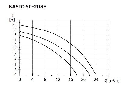 Циркуляционный насос SHINHOO Basic  50-20SF  3x380V