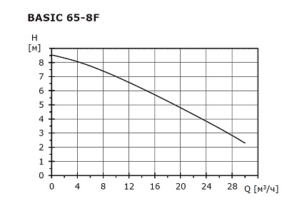 Циркуляционный насос SHINHOO Basic  65-8F  1x230V