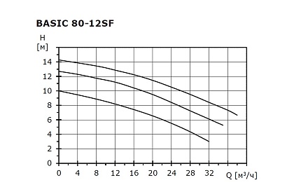 Циркуляционный насос SHINHOO Basic  80-12SF  3x380V