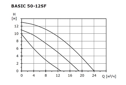 Циркуляционный насос SHINHOO Basic  50-12SF  3x380V