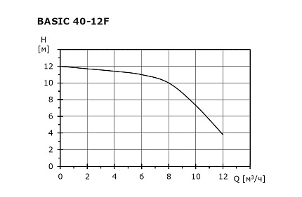 Циркуляционный насос SHINHOO Basic  40-12F  1x230V