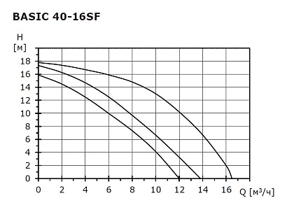 Циркуляционный насос SHINHOO Basic  40-16SF  3x380V
