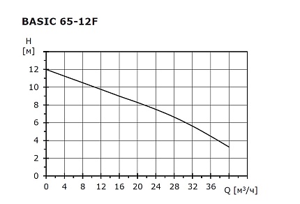 Циркуляционный насос SHINHOO Basic  65-12F  1x230V